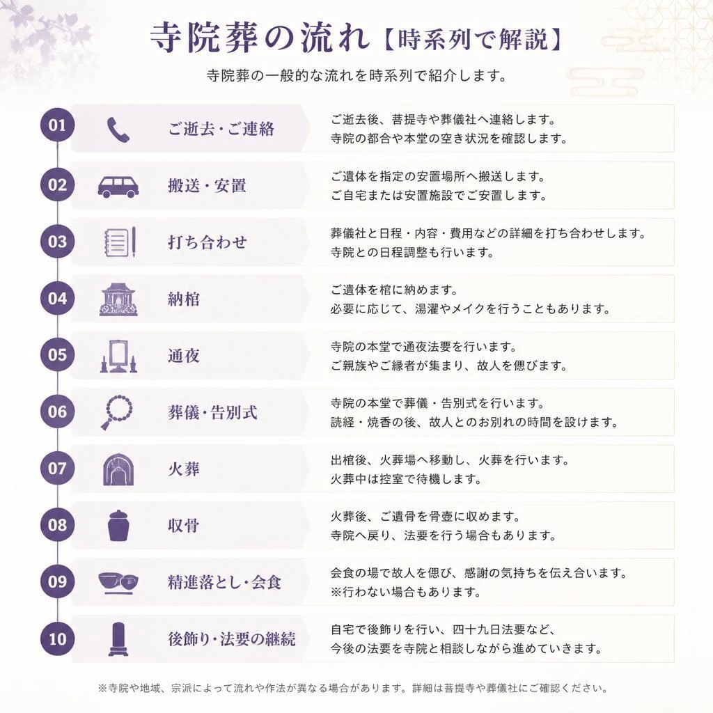 寺院葬の流れ—スムーズなお見送りを実現